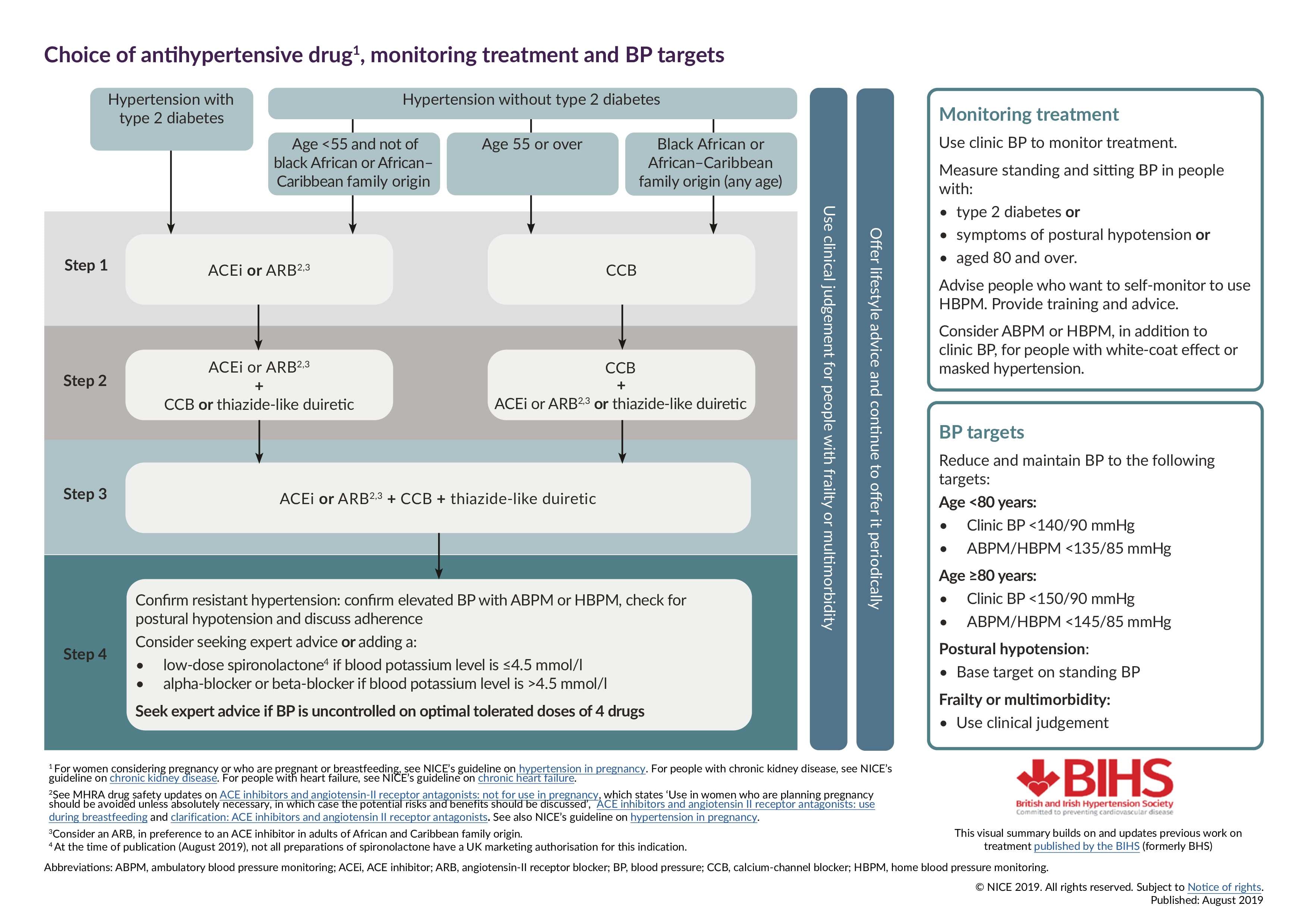 Hypertension Adults Secondary Care Diagnosis And Management